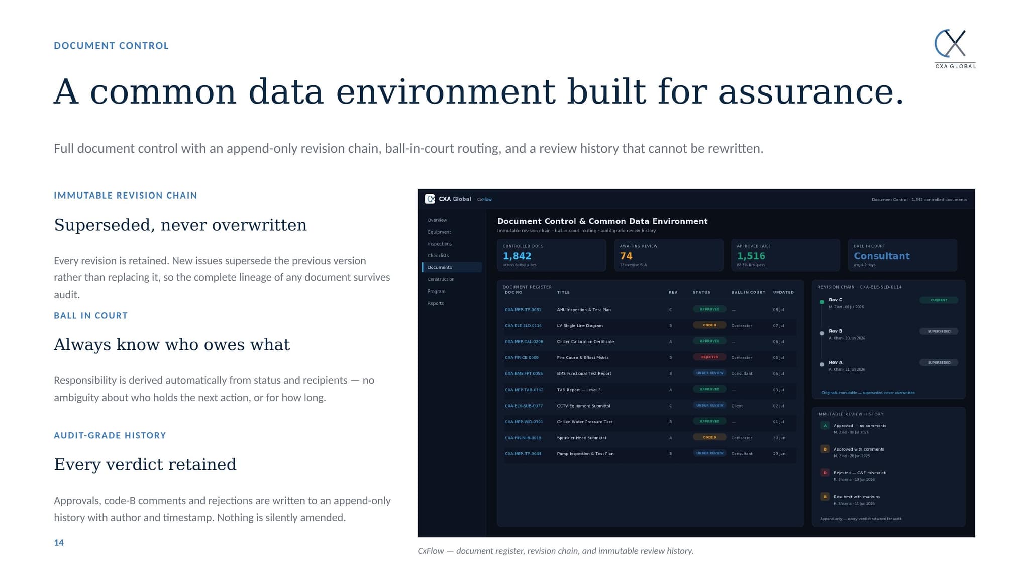CxFlow document register with immutable revision chain and review history.